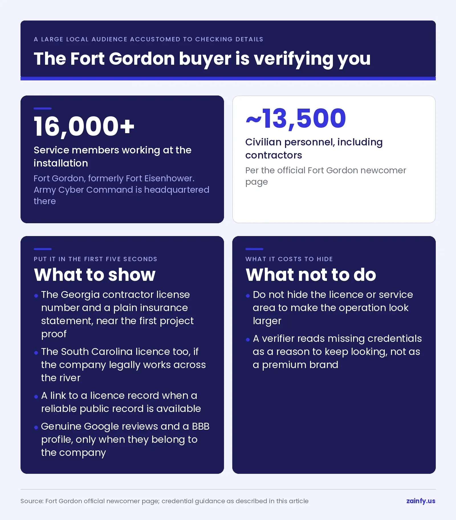 Fort Gordon's official newcomer figures of more than 16,000 service members and about 13,500 civilian personnel, shown with the credentials an Augusta contractor should place near the first project proof and what it costs to hide them