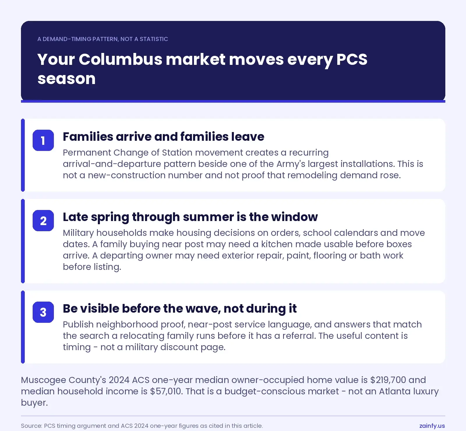Numbered list of the PCS demand-timing pattern: families arrive and leave, late spring through summer is the window, and the contractor should be visible before the wave rather than during it