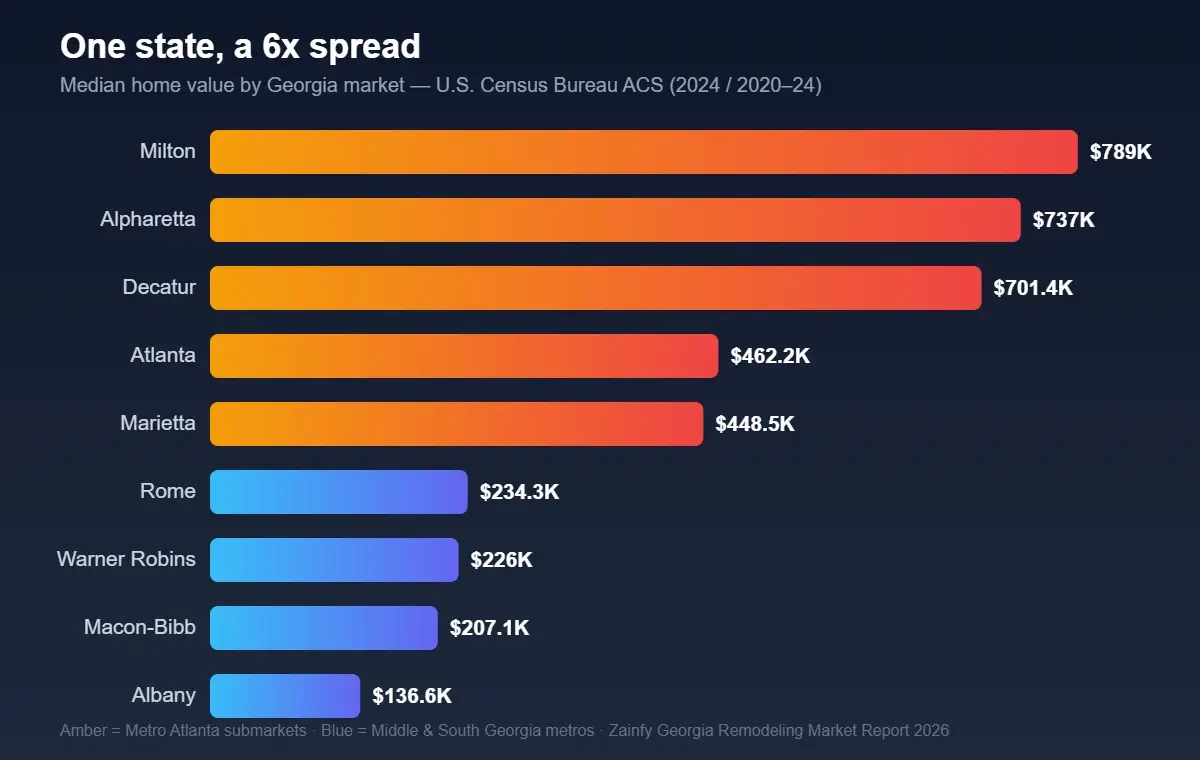 Median home value by Georgia market, U.S. Census ACS — from Milton at $789K to Albany at $136.6K