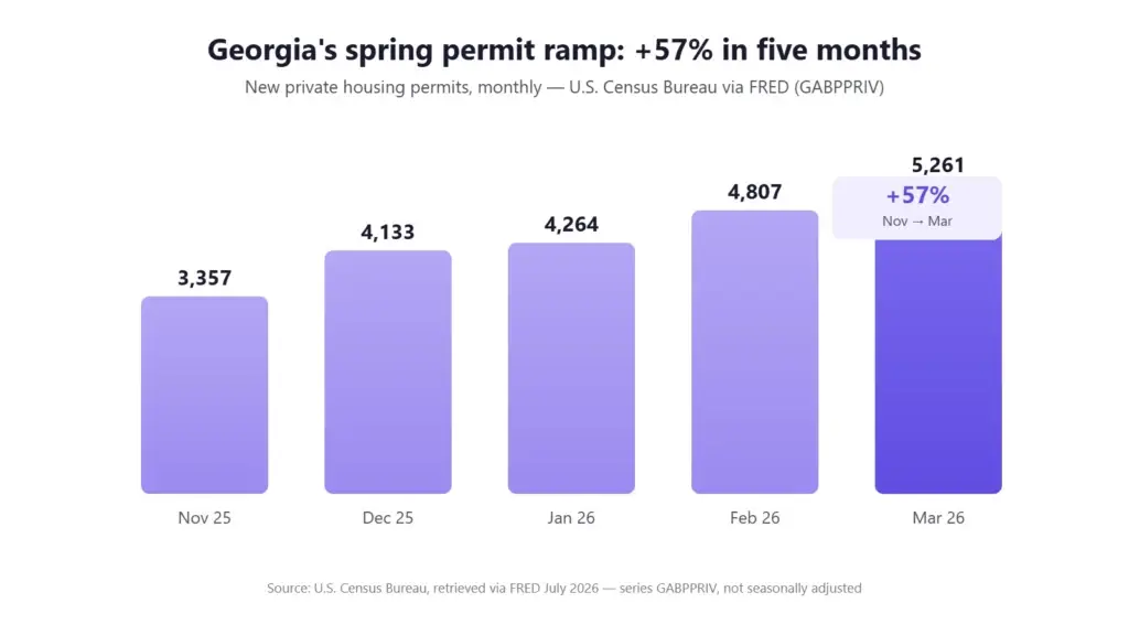 Georgia new private housing permits climbing 57% from November 2025 (3,357) to March 2026 (5,261) — U.S. Census Bureau via FRED