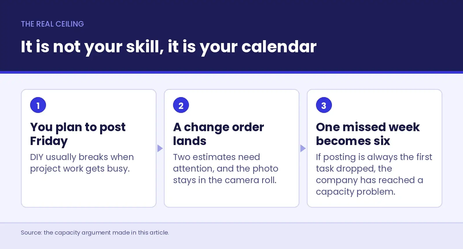 Three-step sequence showing how DIY posting breaks down - the owner plans to post Friday, a change order lands and the photo stays in the camera roll, and one missed week becomes six