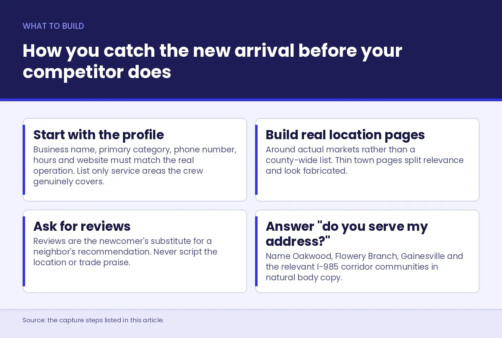 Four cards on catching the new arrival - start with an accurate Google Business Profile, build location pages around actual markets, ask for reviews after completed work, and answer do you serve my address by naming Oakwood, Flowery Branch, Gainesville and the I-985 corridor