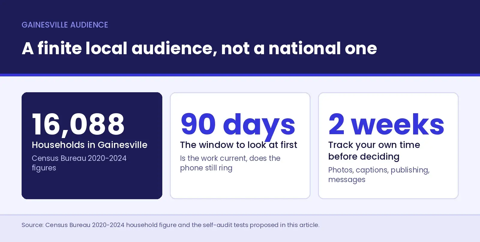 Three stat cards for a Gainesville contractor weighing DIY marketing - 16,088 households in Gainesville from Census Bureau 2020-2024 figures, the last 90 days as the first window to check, and two weeks of tracking your own posting time