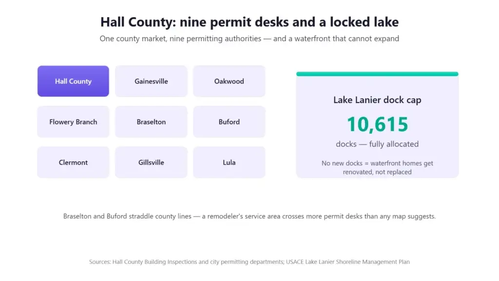 Hall County's nine permitting authorities and Lake Lanier's fully allocated 10,615-dock cap — Gainesville GA remodeling market structure