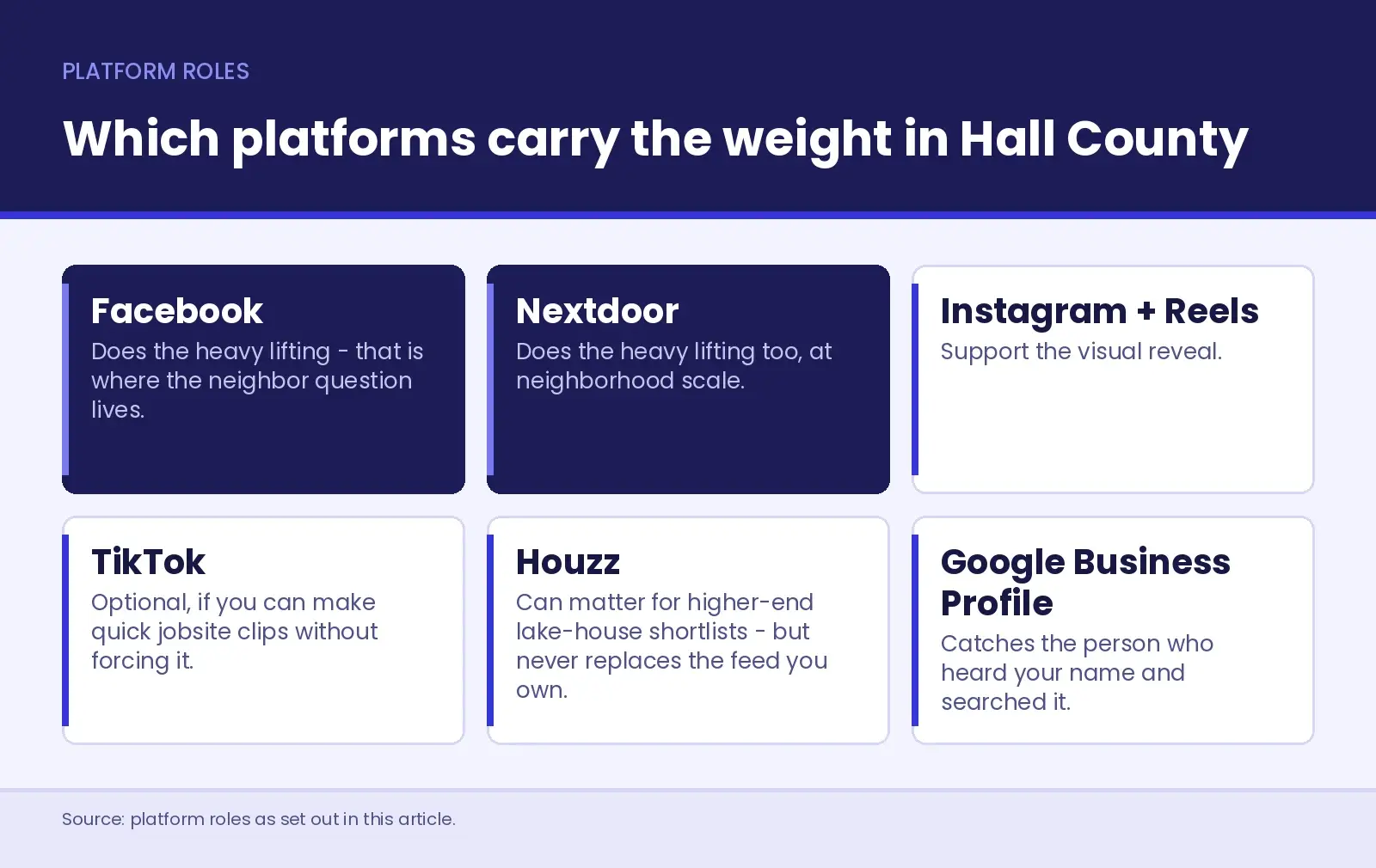 Six cards showing platform roles for a Hall County remodeler - Facebook and Nextdoor do the heavy lifting, Instagram and Reels support the visual reveal, TikTok is optional, Houzz matters for higher-end lake-house shortlists, and Google Business Profile catches the name search