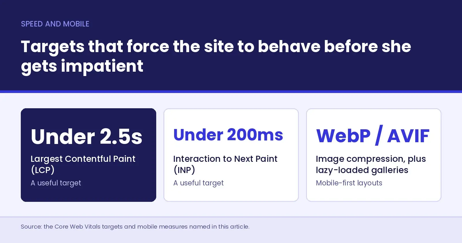 Three stat cards of website speed targets for a photo-heavy remodeler site - Largest Contentful Paint under 2.5 seconds, Interaction to Next Paint under 200 milliseconds, and WebP or AVIF compression with lazy-loaded galleries