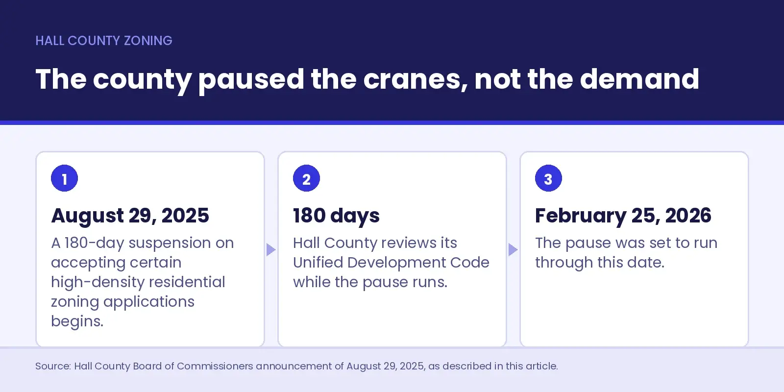 Three-step timeline of Hall County's 2025 zoning pause - a 180-day suspension of certain high-density residential zoning applications beginning August 29, 2025, a Unified Development Code review during the pause, and an end date of February 25, 2026