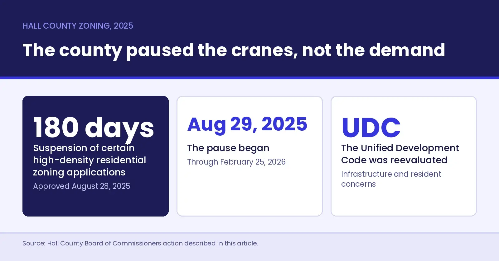 Three stat cards on Hall County's 2025 zoning action - a 180-day suspension of certain high-density residential zoning applications approved August 28, 2025, a pause beginning August 29, 2025 and running through February 25, 2026, and a Unified Development Code reevaluation
