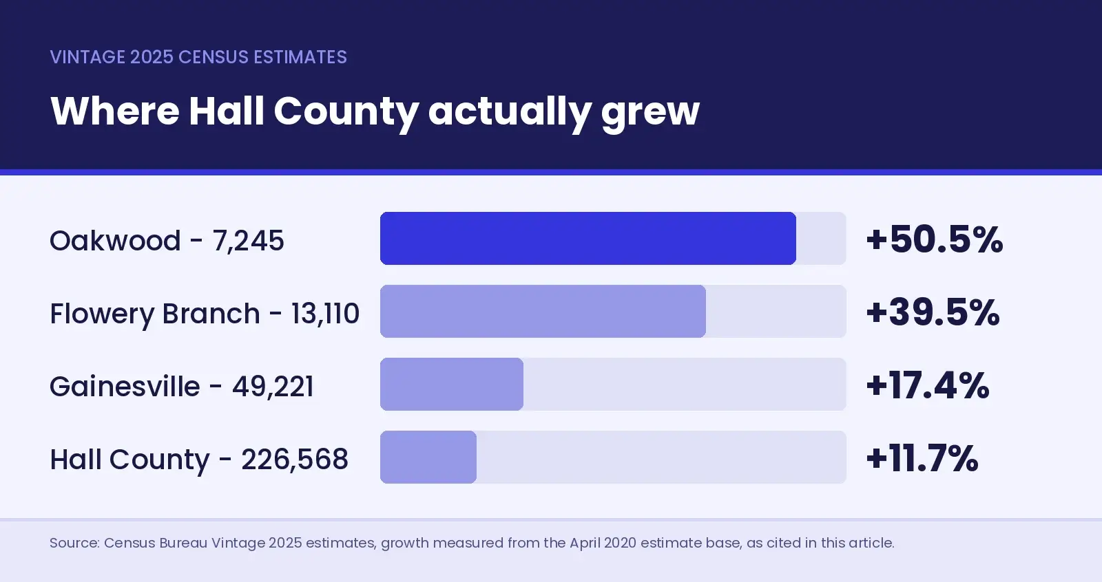 Bar chart of Hall County growth from the April 2020 estimate base to the Census Bureau's Vintage 2025 estimates - Oakwood 7,245 up 50.5 percent, Flowery Branch 13,110 up 39.5 percent, Gainesville 49,221 up 17.4 percent and Hall County 226,568 up 11.7 percent