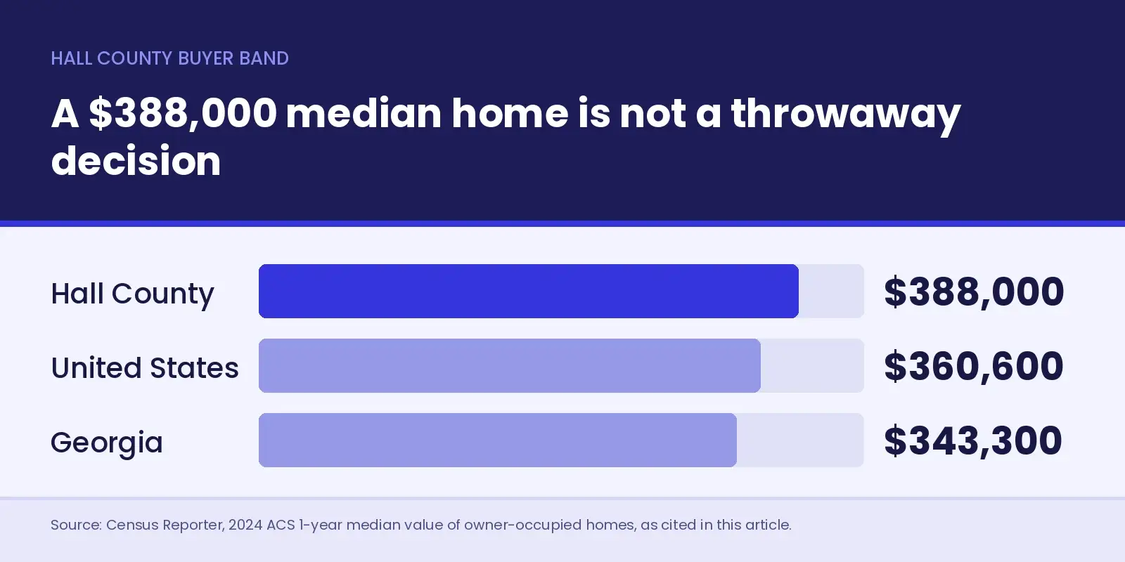 Bar chart comparing 2024 ACS 1-year median value of owner-occupied homes - Hall County $388,000, the United States $360,600 and Georgia $343,300