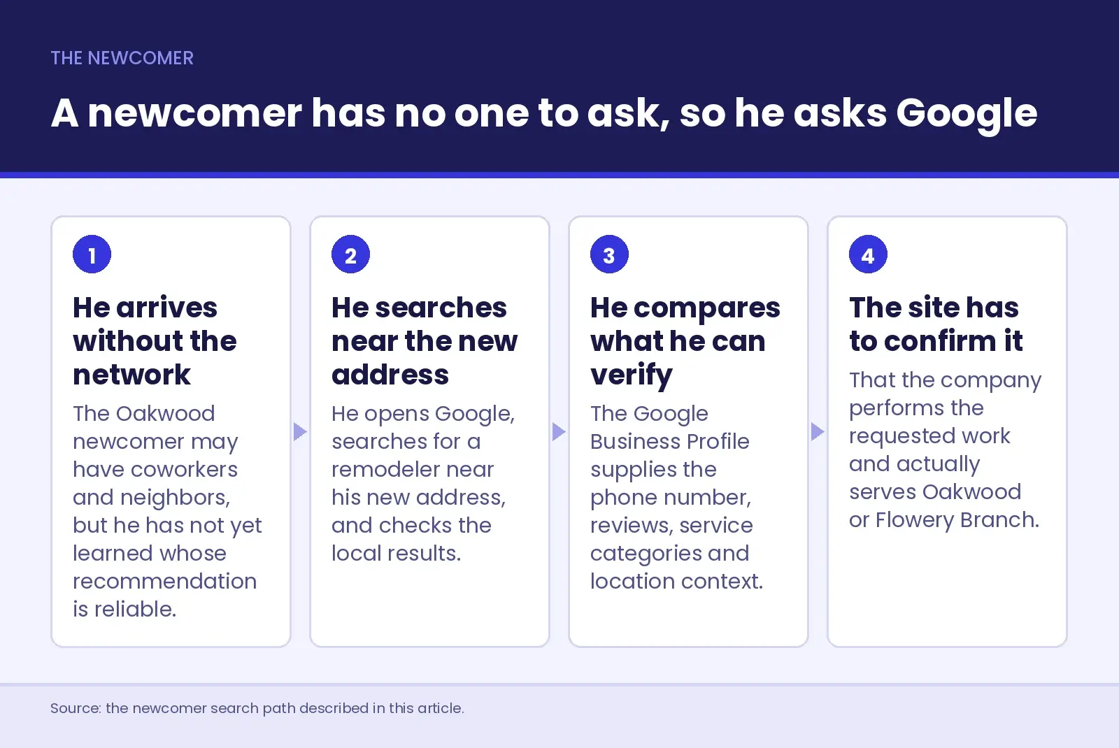 Four-step diagram of a Hall County newcomer with no referral network - he arrives without local relationships, searches for a remodeler near his new address, compares what he can verify on the Google Business Profile, and the website has to confirm the company serves Oakwood or Flowery Branch