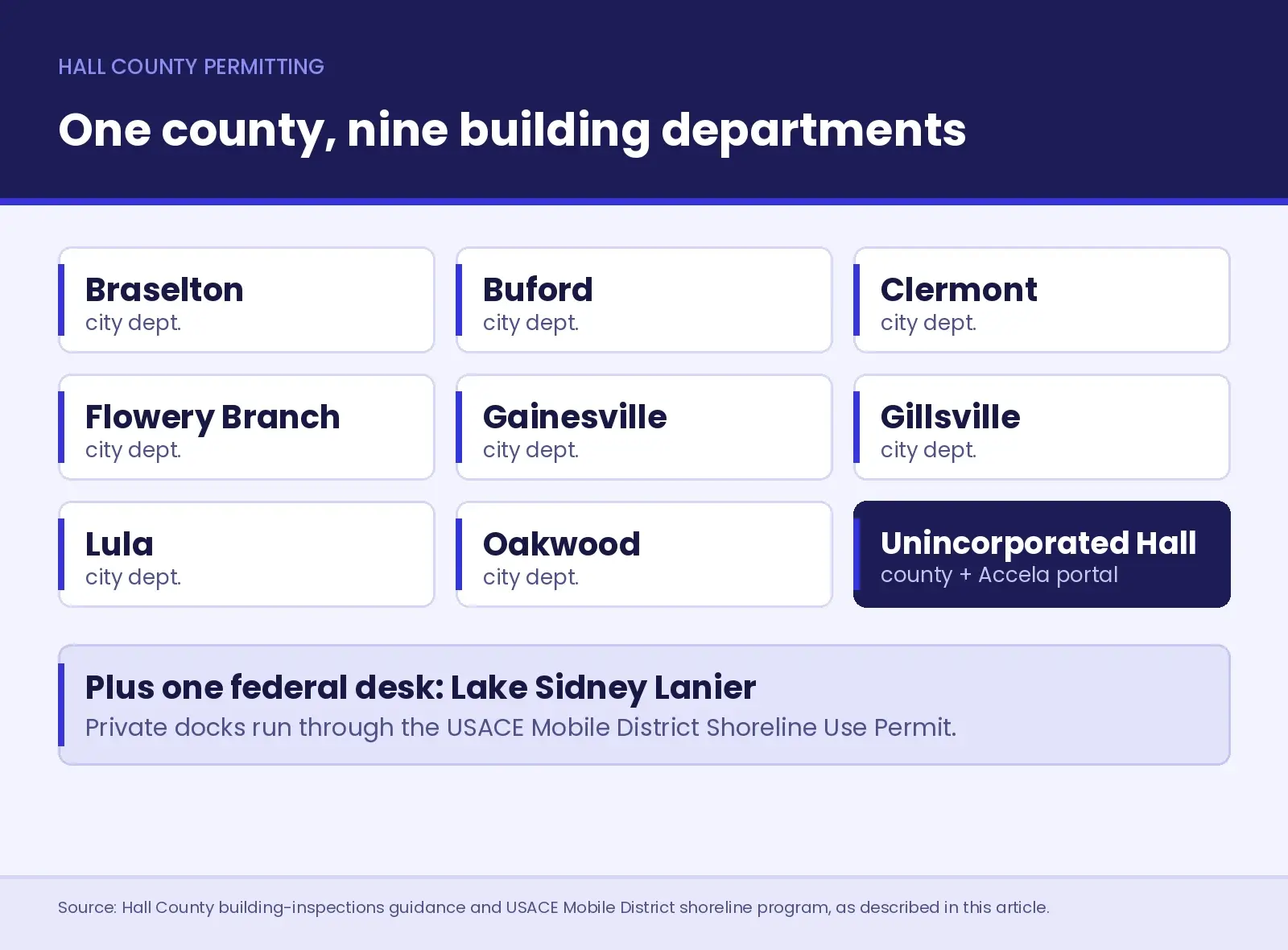 Grid of Hall County's nine permit paths for a Gainesville remodeler - city building departments in Braselton, Buford, Clermont, Flowery Branch, Gainesville, Gillsville, Lula and Oakwood, plus unincorporated Hall County on the Accela portal, and a separate USACE desk for Lake Sidney Lanier