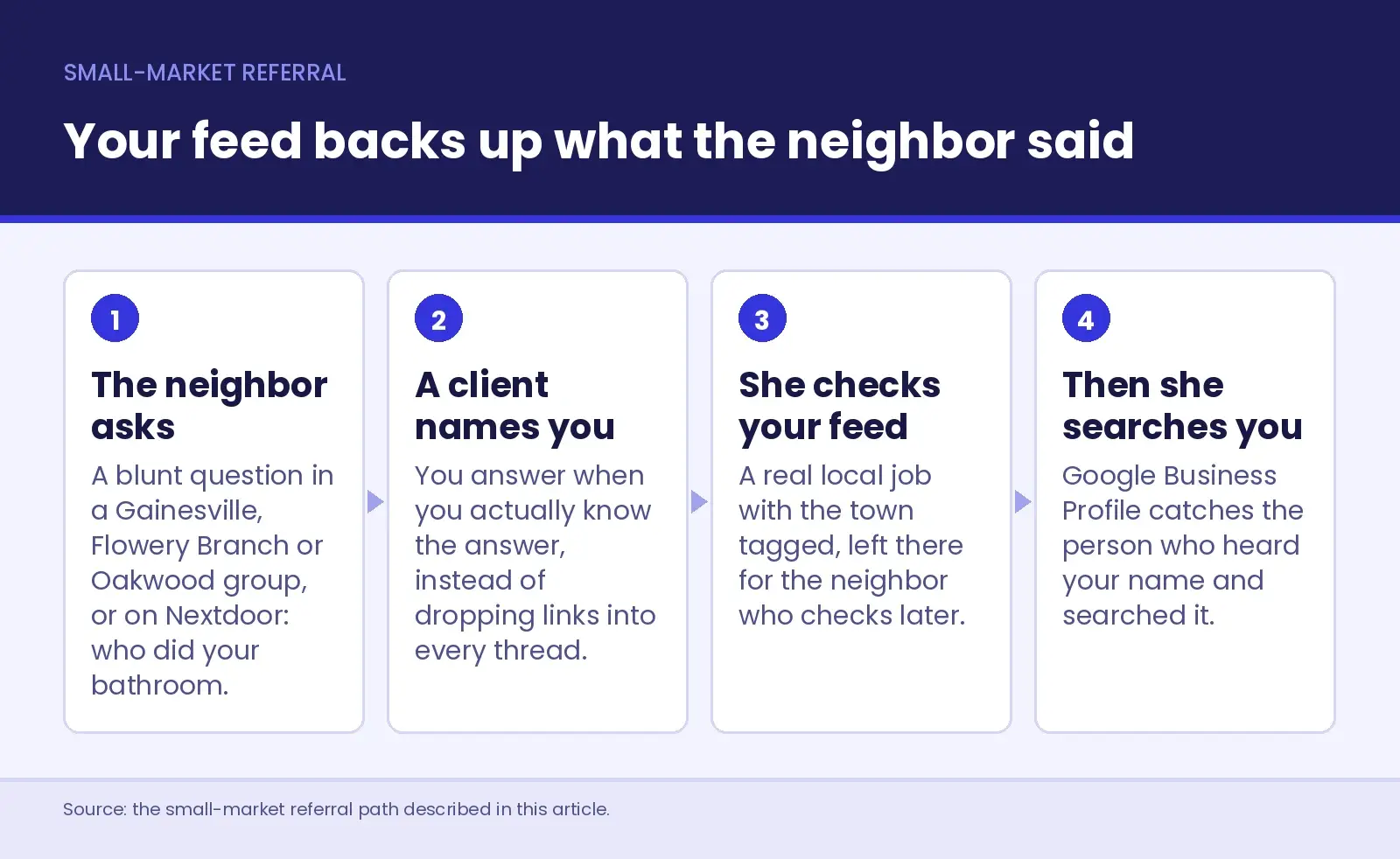 Four-step diagram of a Hall County remodeling referral - a neighbor asks in a Gainesville, Flowery Branch or Oakwood group or on Nextdoor, a client names the contractor, she checks his feed, then she searches him and lands on his Google Business Profile