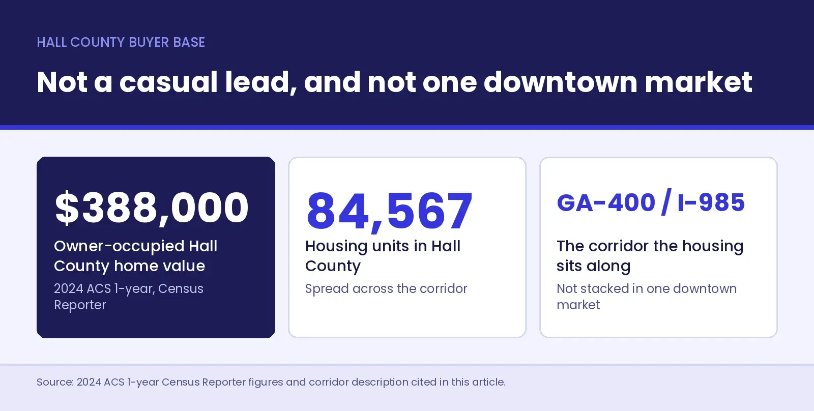 Three stat cards on the Hall County remodeling buyer base - a $388,000 owner-occupied home value from the 2024 ACS 1-year Census Reporter figure, 84,567 housing units, and the GA-400 and I-985 corridor they sit along