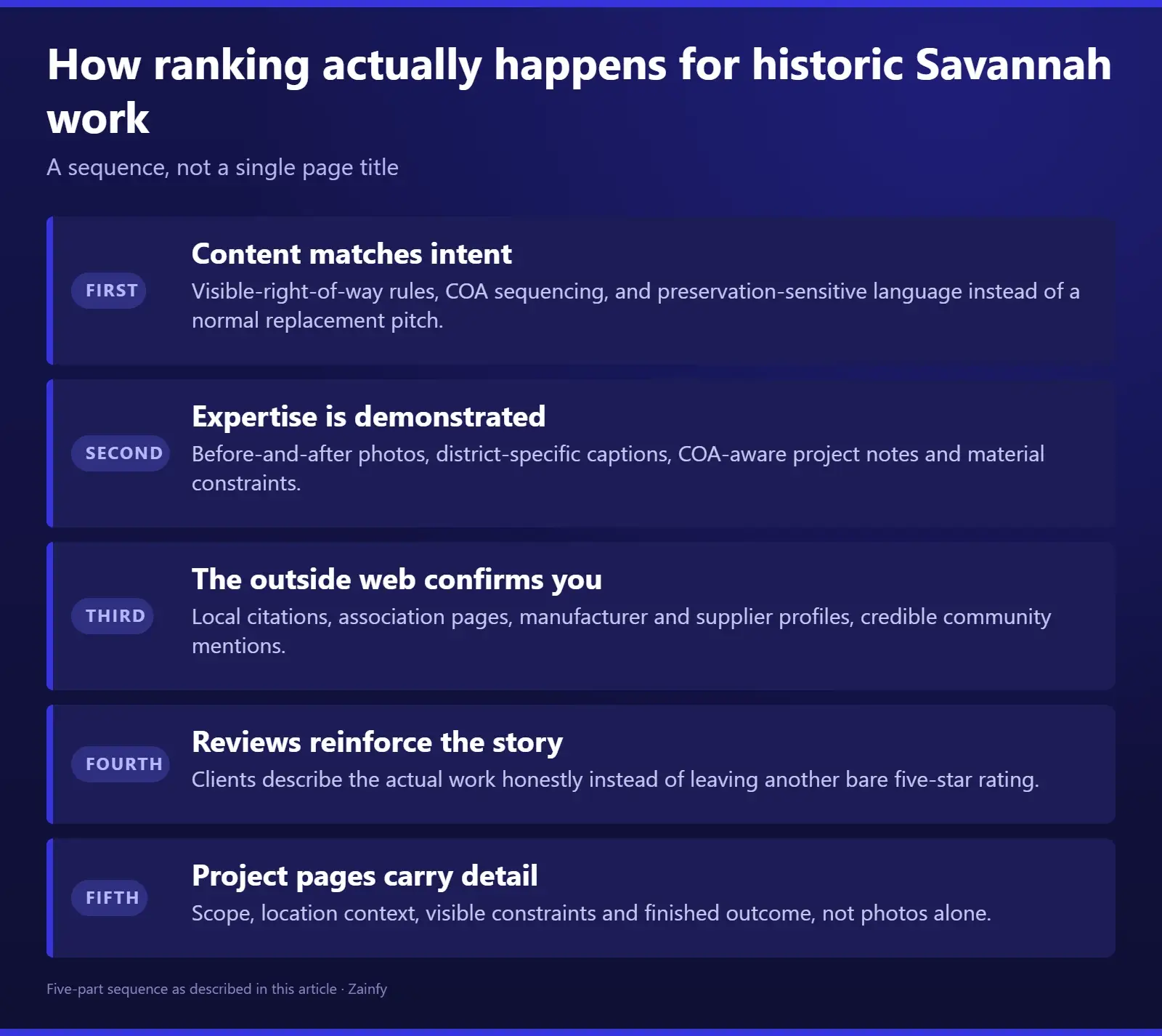 Five-stage sequence for ranking on historic Savannah remodeling work: content matches intent, expertise is demonstrated, the outside web confirms the business, reviews reinforce the story, and project pages carry detail