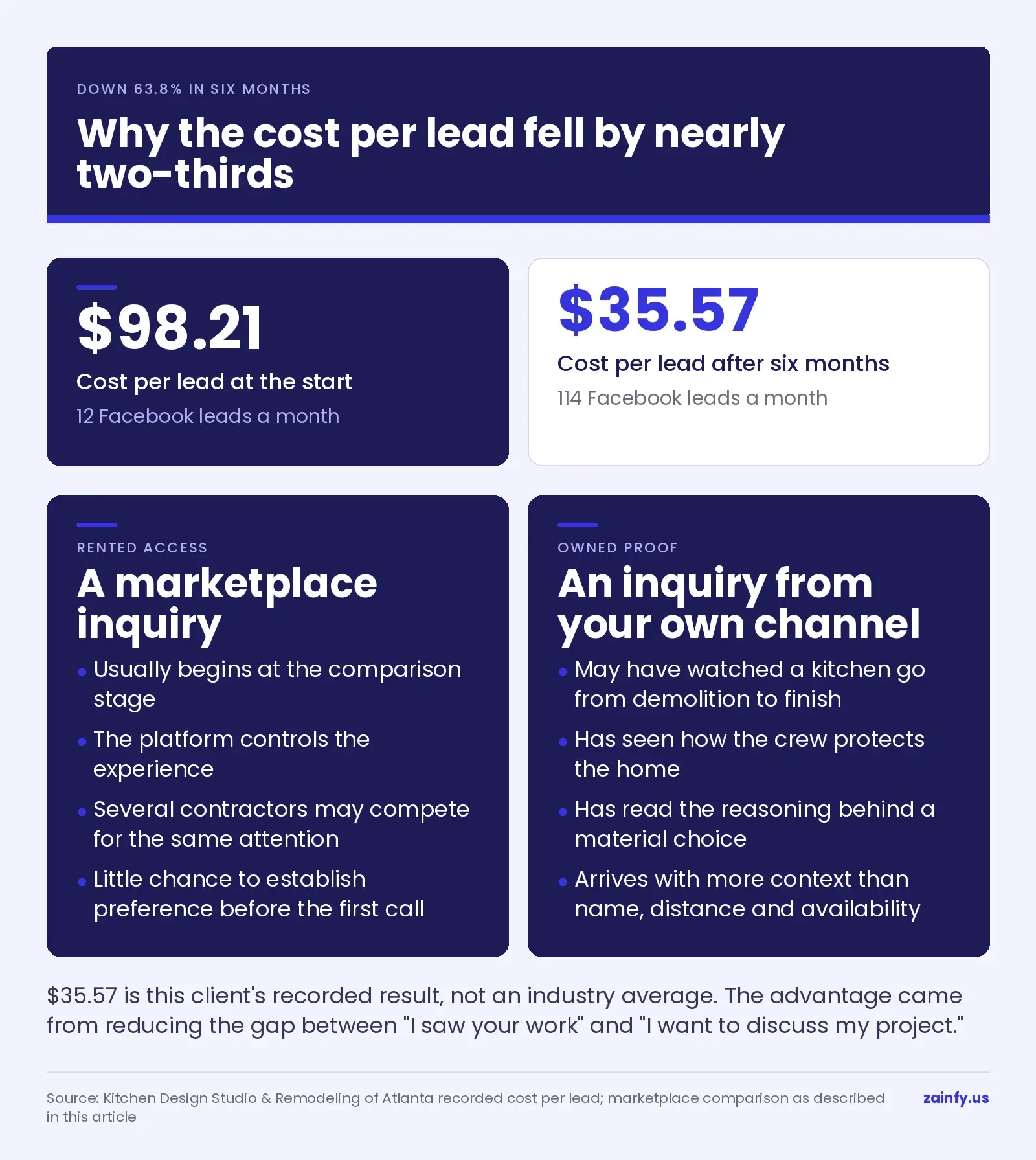 Kitchen Design Studio cost per lead falling from $98.21 to $35.57 over six months, a 63.8 percent reduction, with a marketplace inquiry that begins at the comparison stage compared against an inquiry from the company's own social channel
