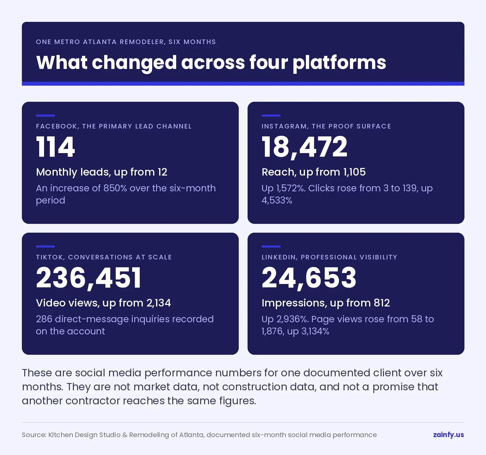 Six-month social media results for Kitchen Design Studio and Remodeling of Atlanta: Facebook leads from 12 to 114, Instagram reach from 1,105 to 18,472 with clicks from 3 to 139, TikTok video views from 2,134 to 236,451 with 286 direct-message inquiries, and LinkedIn impressions from 812 to 24,653