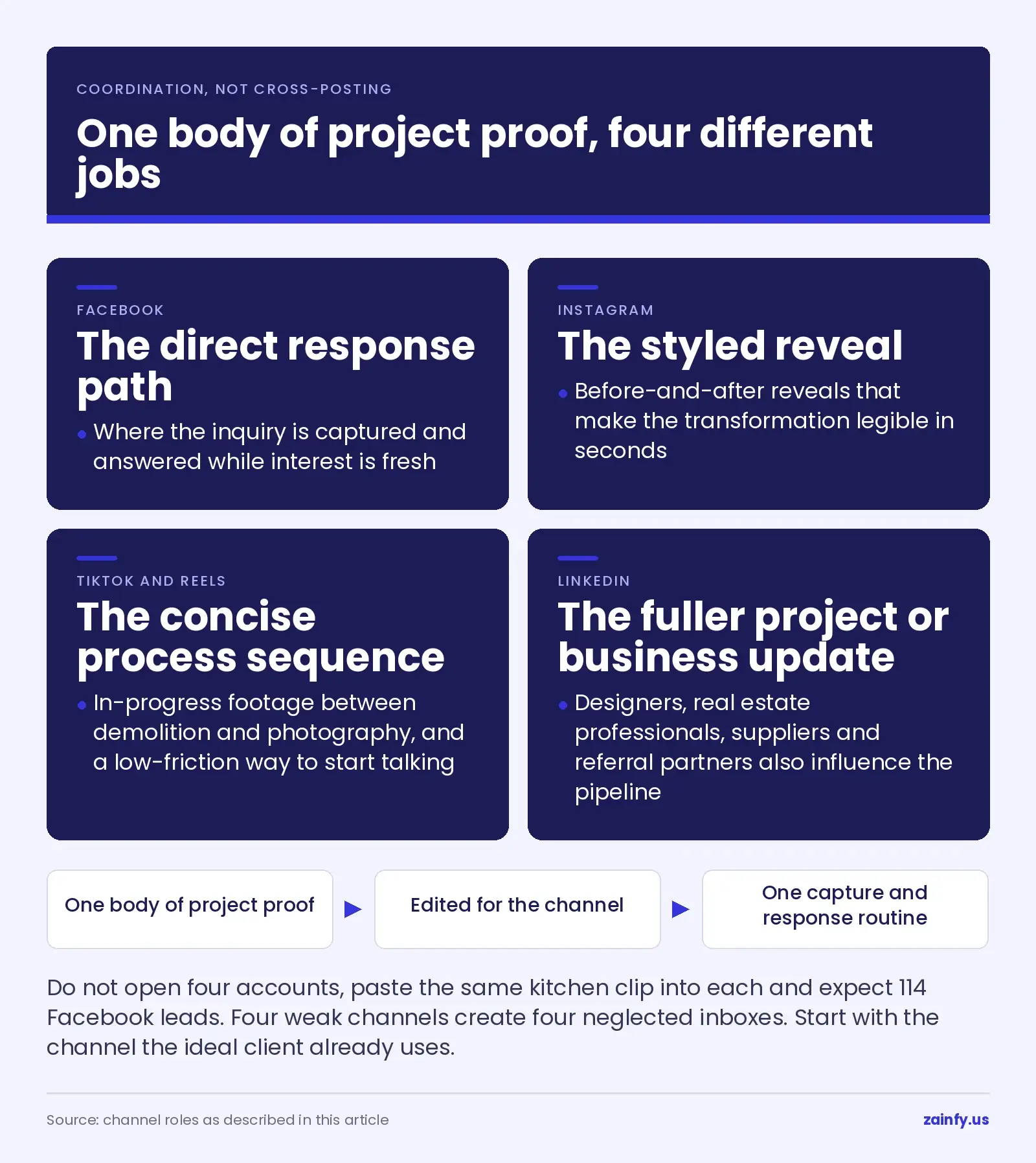 How one body of remodeling project proof was edited for four different channel jobs: Facebook as the direct response path, Instagram as the styled reveal, TikTok and Reels as the concise process sequence, and LinkedIn as the fuller project update, all feeding one capture and response routine