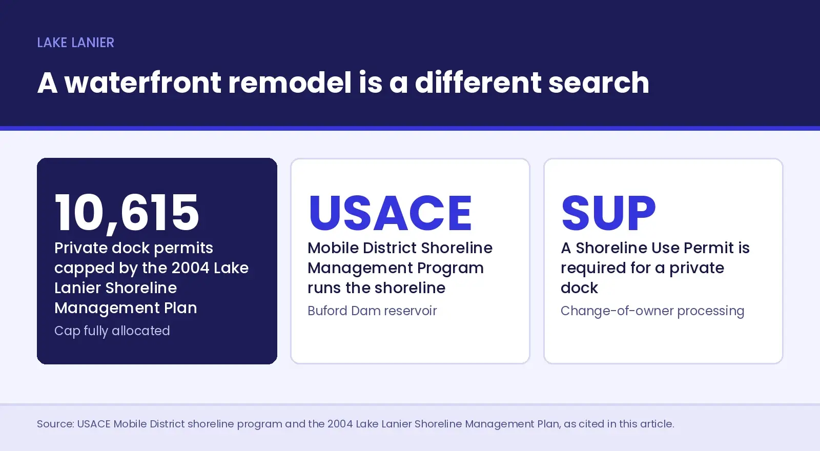 Three stat cards on Lake Lanier waterfront work - 10,615 private dock permits capped by the 2004 Shoreline Management Plan and fully allocated, the USACE Mobile District Shoreline Management Program, and the required Shoreline Use Permit