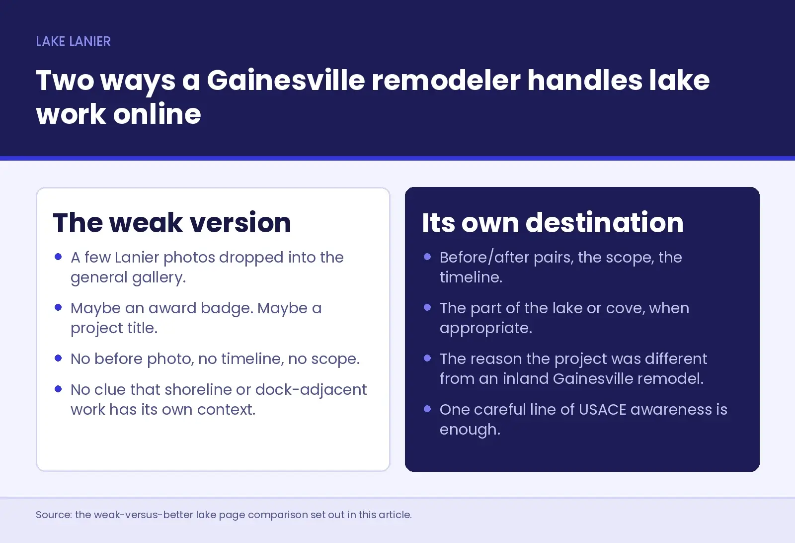 Two-column comparison of lake work online - the weak version drops a few Lanier photos into a general gallery with no before photo, timeline or scope, against a dedicated Lake Lanier page with before and after pairs, scope, timeline, cove detail and one line of USACE awareness