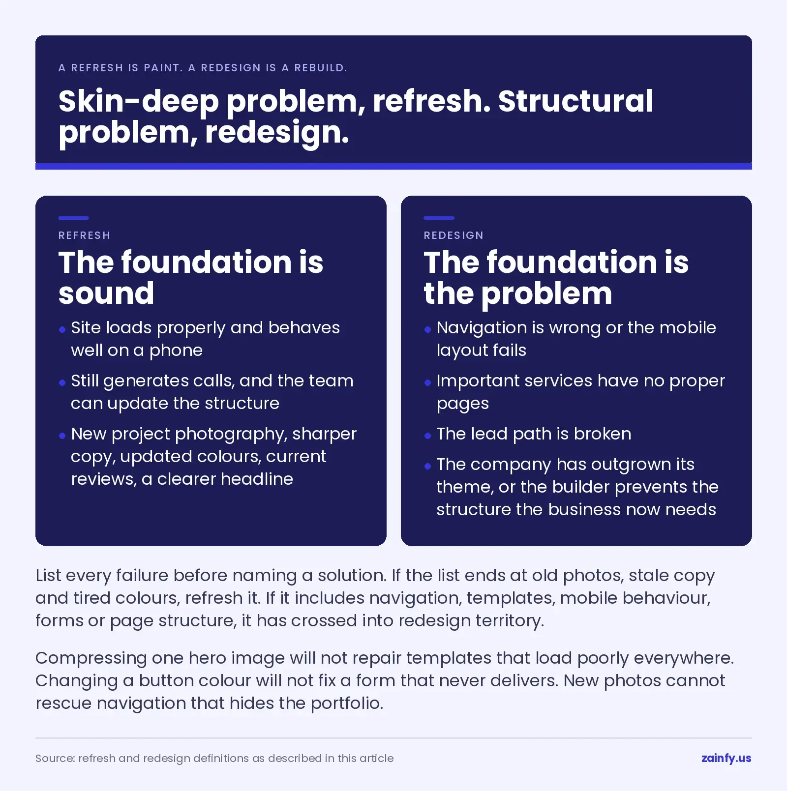 Refresh versus redesign decision for a Marietta remodeling contractor: refresh when the foundation is sound and only photos, copy, colours and headline need work, redesign when navigation, mobile layout, service pages or the lead path have failed