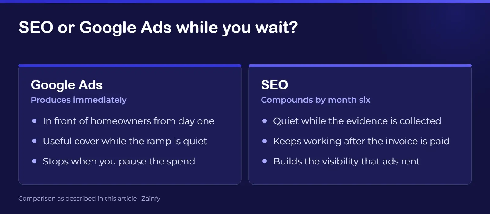 Comparison of Google Ads and SEO for a Marietta remodeling contractor: ads produce enquiries immediately but stop when the spend is paused, while SEO stays quiet early and compounds from around month six