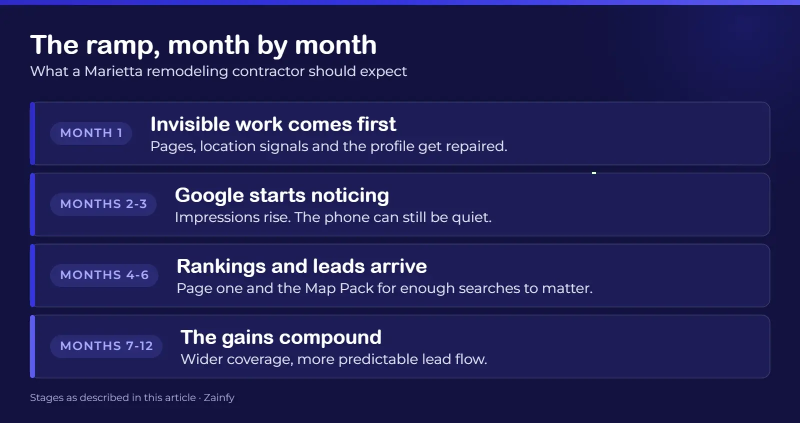 Four-stage SEO ramp for a Marietta remodeling contractor: invisible groundwork in month one, Google noticing in months two to three, rankings and leads in months four to six, and compounding gains from months seven to twelve
