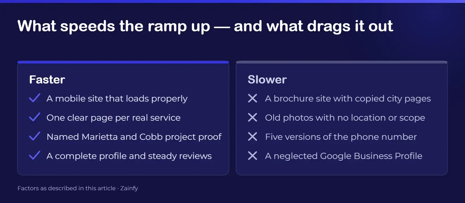 Side-by-side list of what speeds up a Marietta remodeler's SEO ramp — a fast mobile site, one page per service, named local project proof, and a complete profile with steady reviews — against what slows it down: copied city pages, undated photos, inconsistent phone numbers and a neglected Google Business Profile