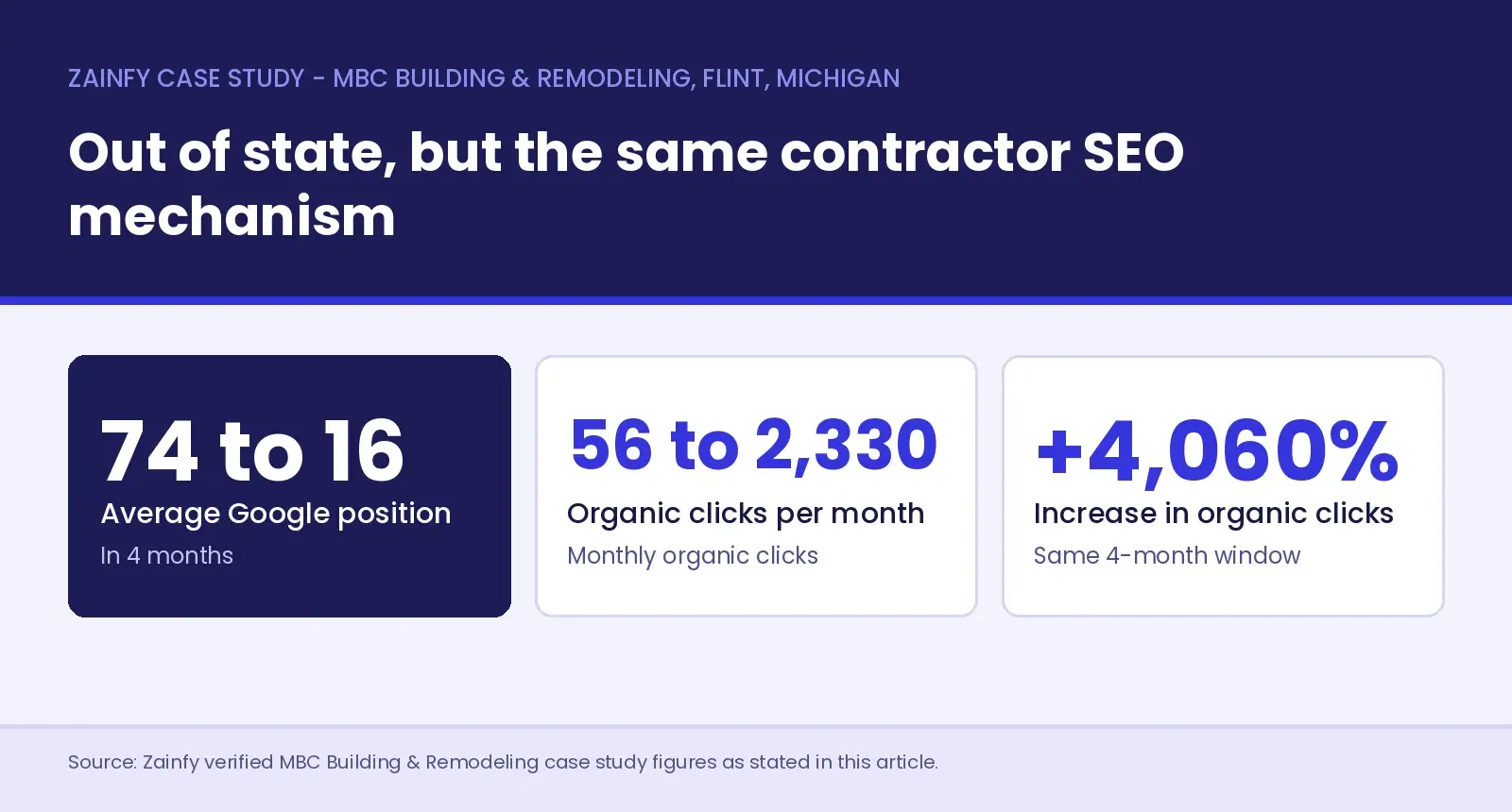 Three stat cards from the Zainfy MBC Building & Remodeling case study in Flint, Michigan - average Google position 74 to 16, organic clicks 56 to 2,330 per month, and a 4,060% increase, all in 4 months