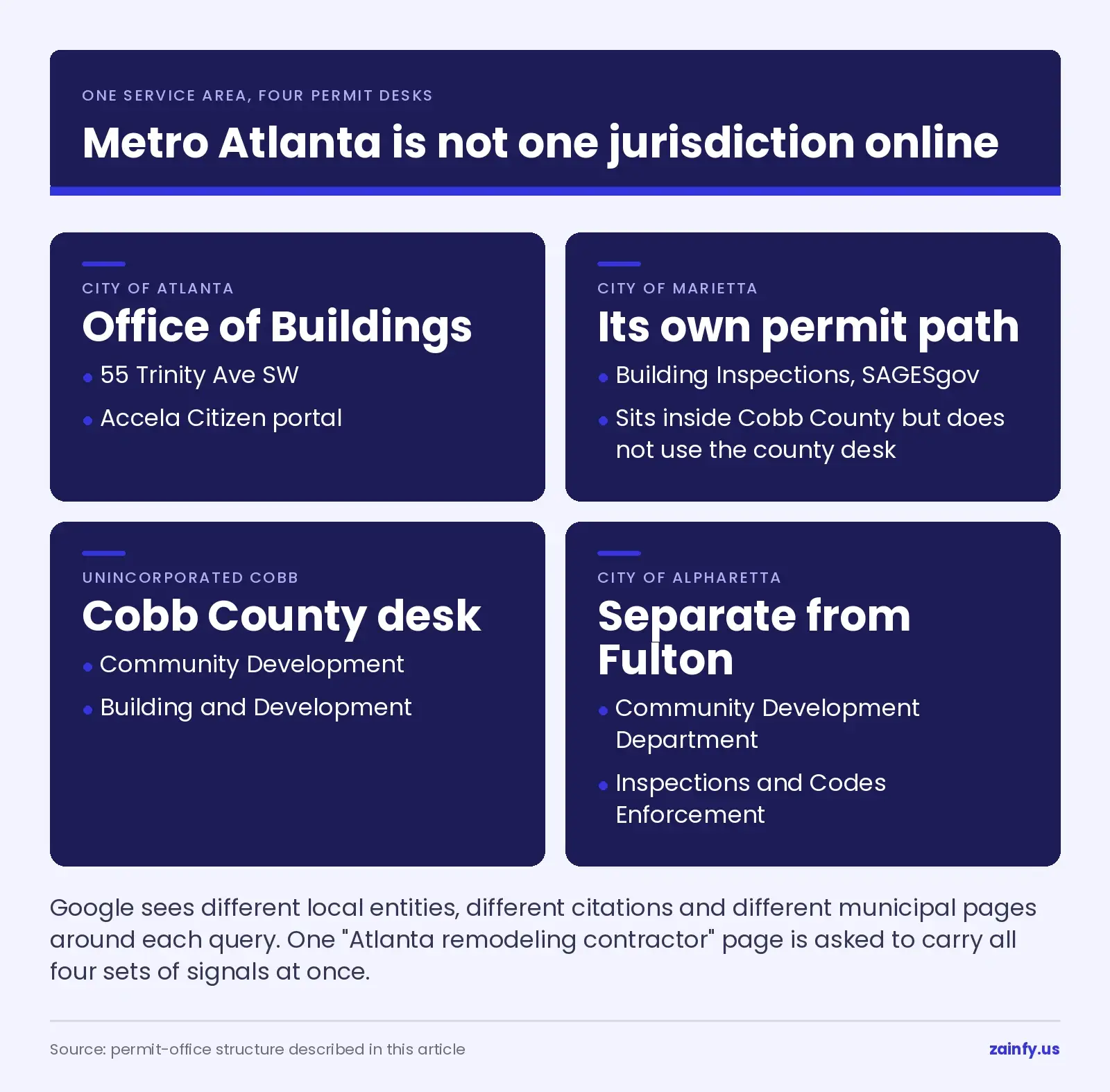 Four separate metro Atlanta building-permit desks: City of Atlanta Office of Buildings on the Accela Citizen portal, City of Marietta on SAGESgov, unincorporated Cobb County Community Development, and City of Alpharetta Community Development separate from Fulton County