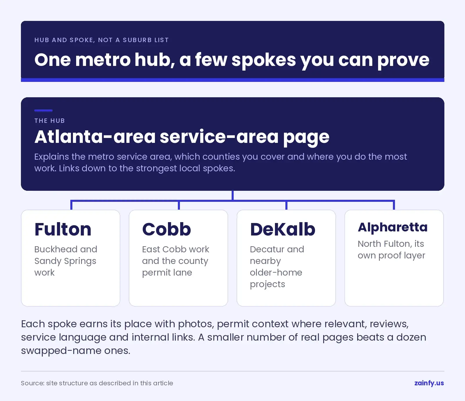 Hub-and-spoke location page structure for a metro Atlanta remodeler, with one Atlanta-area service-area hub page linking down to Fulton, Cobb, DeKalb and Alpharetta spoke pages