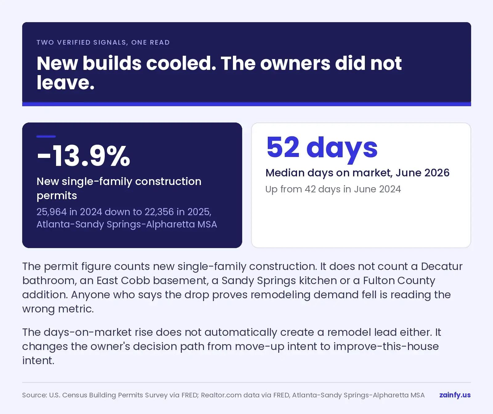 Two metro Atlanta signals side by side: new single-family construction permits down 13.9 percent from 25,964 in 2024 to 22,356 in 2025, and median days on market up from 42 days in June 2024 to 52 days in June 2026