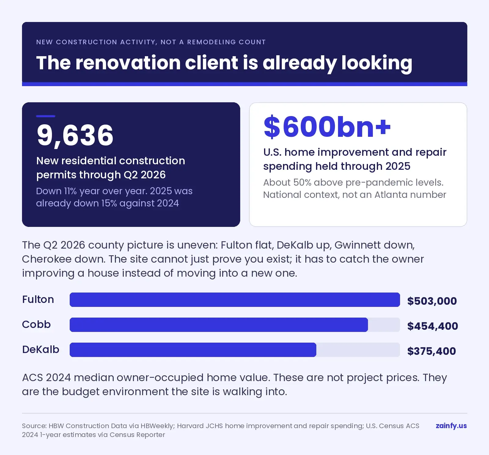 Metro Atlanta context for a remodeler website: 9,636 new residential construction permits through Q2 2026 down 11 percent year over year, U.S. home improvement and repair spending above $600 billion through 2025, and ACS 2024 median owner-occupied home values of $503,000 in Fulton, $454,400 in Cobb and $375,400 in DeKalb