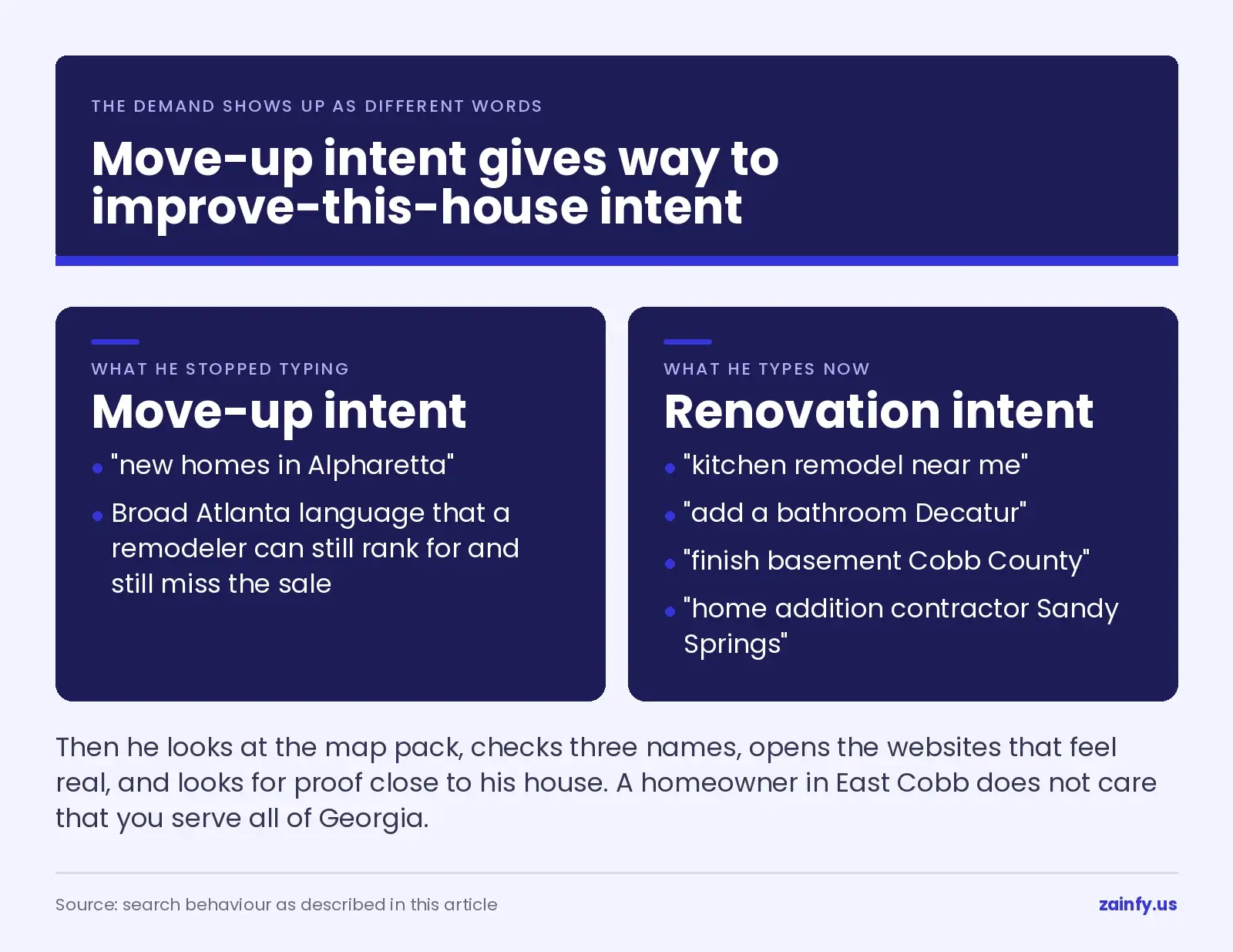 Search language shift for metro Atlanta homeowners, from move-up queries such as new homes in Alpharetta to renovation queries such as kitchen remodel near me, add a bathroom Decatur, finish basement Cobb County and home addition contractor Sandy Springs