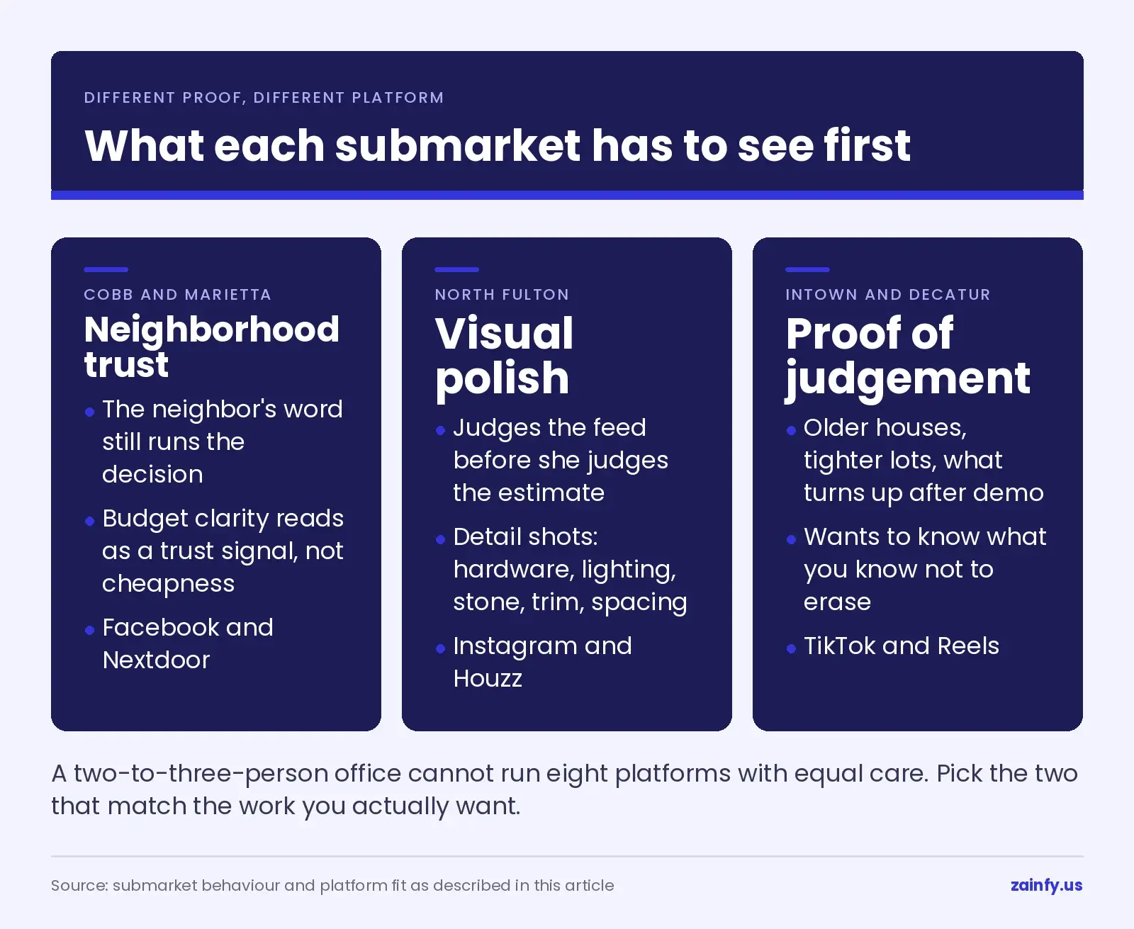 Three metro Atlanta social audiences compared: Cobb and Marietta want neighborhood trust on Facebook and Nextdoor, North Fulton wants visual polish on Instagram and Houzz, intown Atlanta and Decatur want proof of judgement on TikTok and Reels