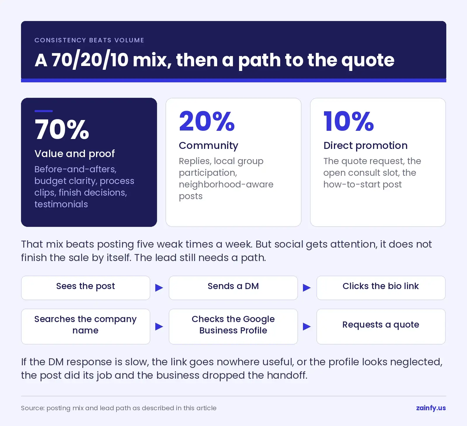 A 70/20/10 social posting mix for a metro Atlanta remodeler, 70 percent value and proof, 20 percent community and 10 percent direct promotion, followed by the six-step path from seeing the post to requesting a quote