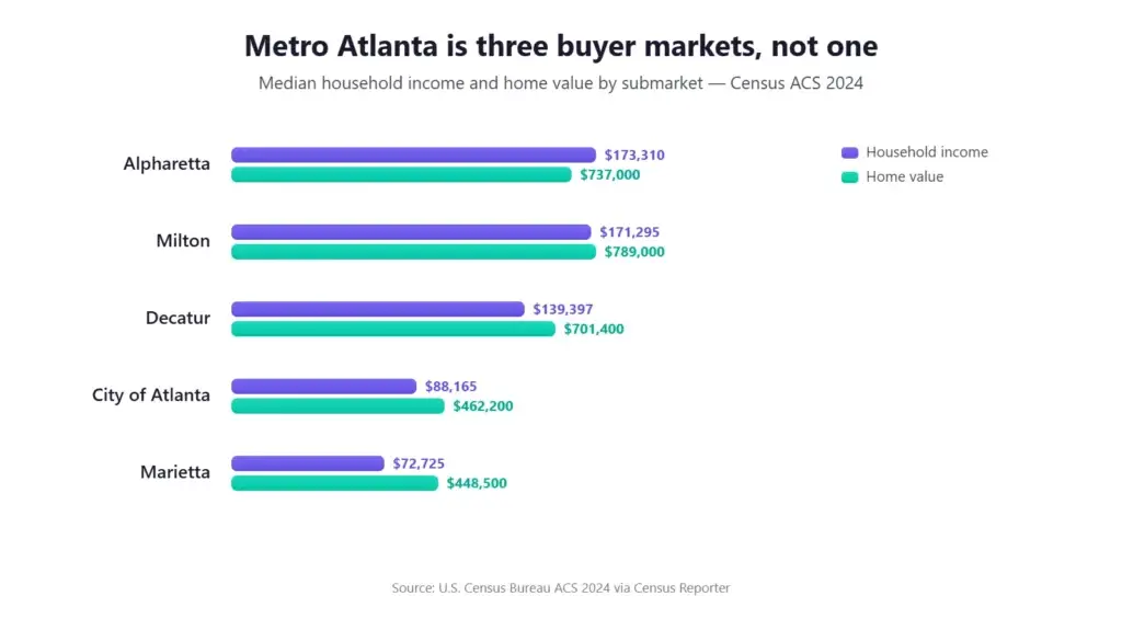 Metro Atlanta submarkets compared by median household income and home value — Alpharetta $173,310 to Marietta $72,725 — Census ACS 2024