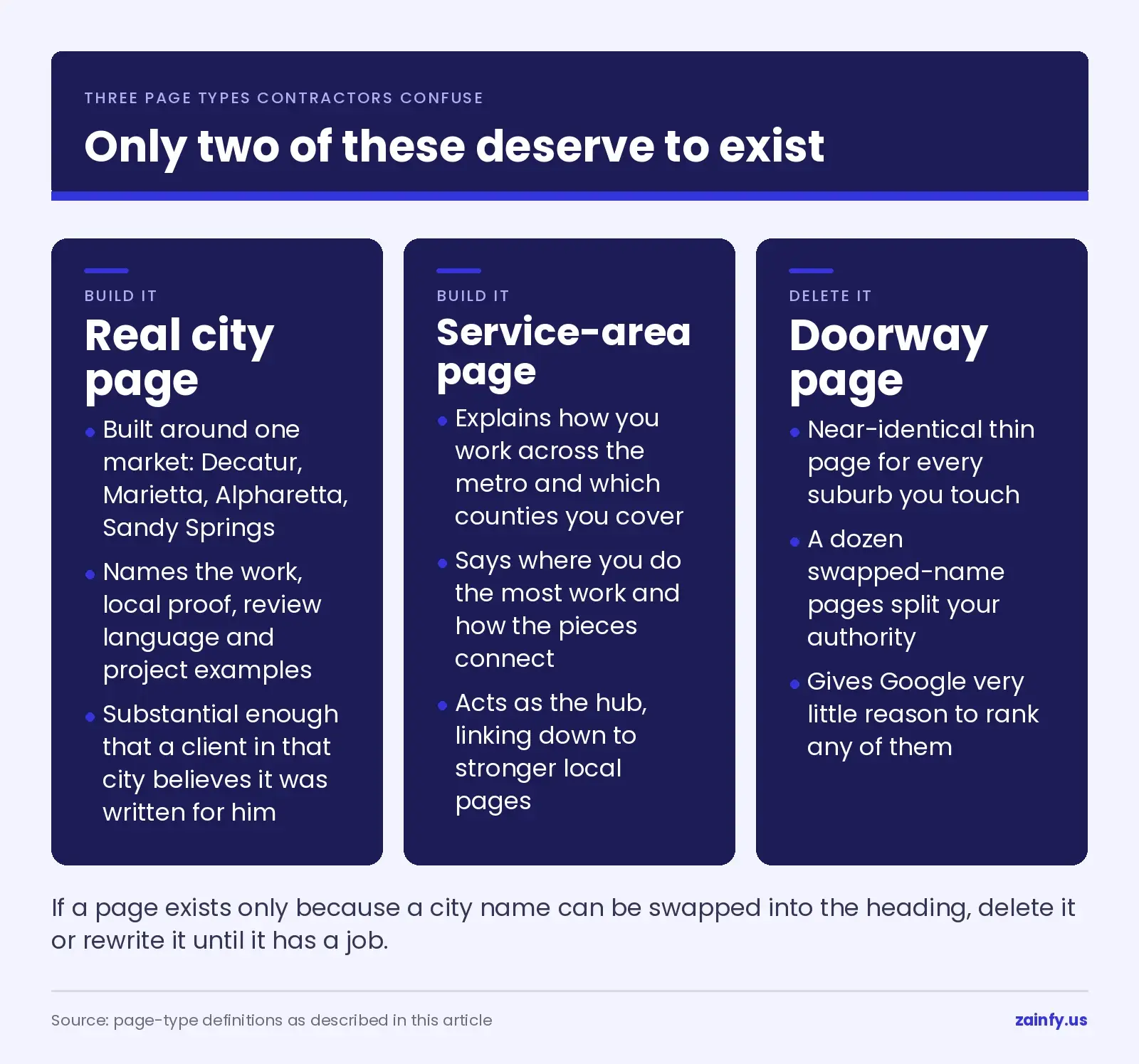 Three location page types compared for a metro Atlanta remodeler: a real city page and a service-area hub page worth building, and a thin swapped-name doorway page to delete