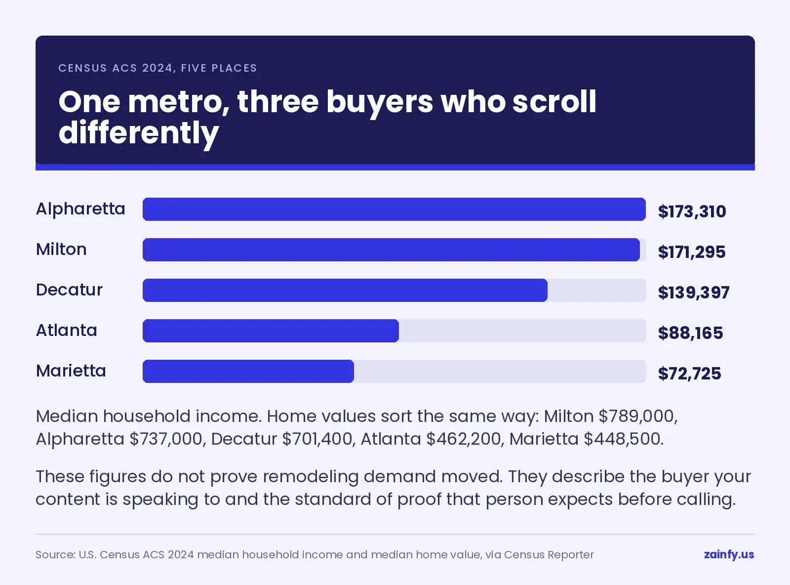 Bar chart of median household income across five metro Atlanta places from Census ACS 2024: Alpharetta $173,310, Milton $171,295, Decatur $139,397, Atlanta $88,165 and Marietta $72,725, with matching median home values noted