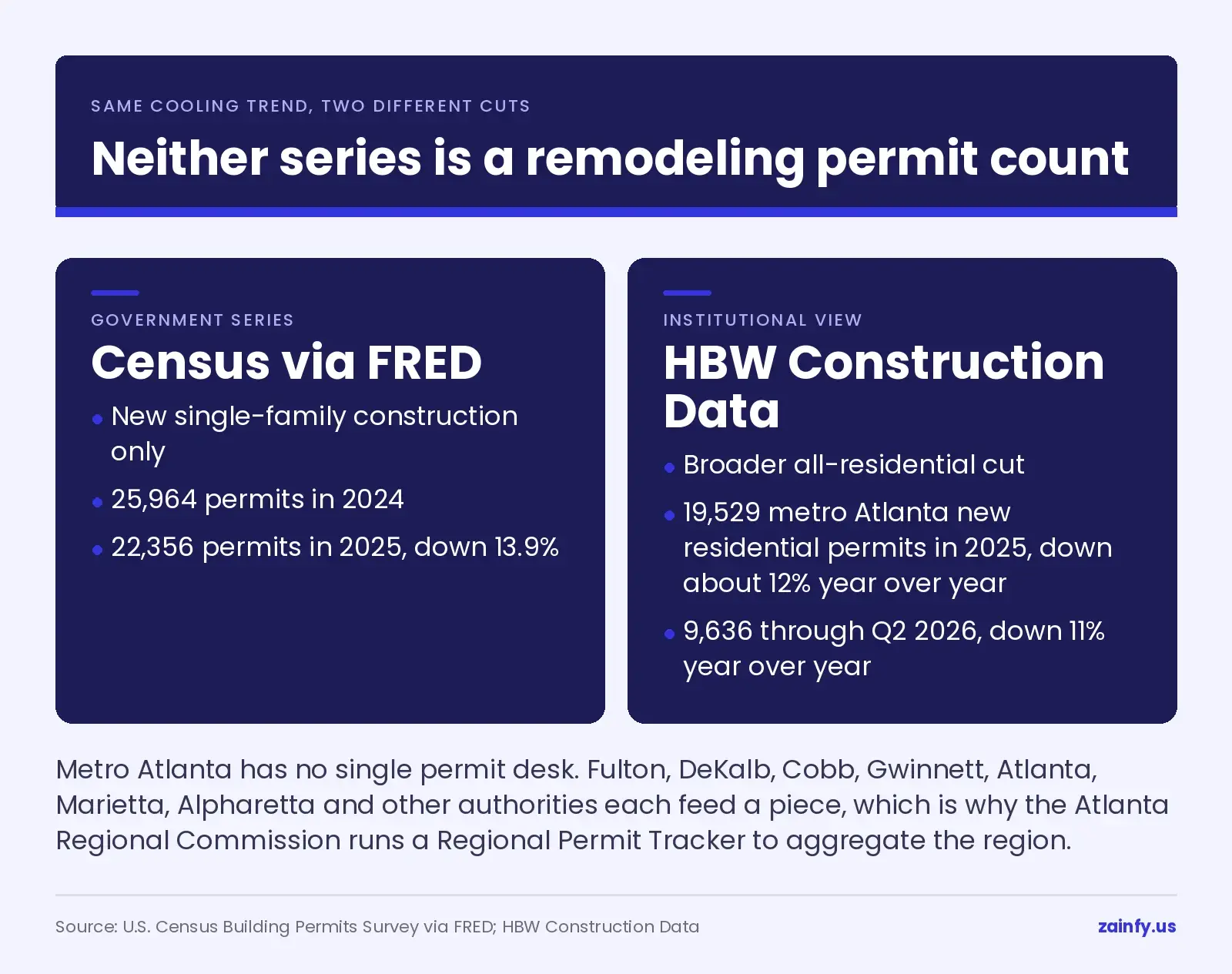 Comparison of two metro Atlanta permit data sources: the Census single-family series via FRED showing 25,964 permits in 2024 and 22,356 in 2025, and HBW Construction Data showing 19,529 all-residential permits in 2025 and 9,636 through Q2 2026