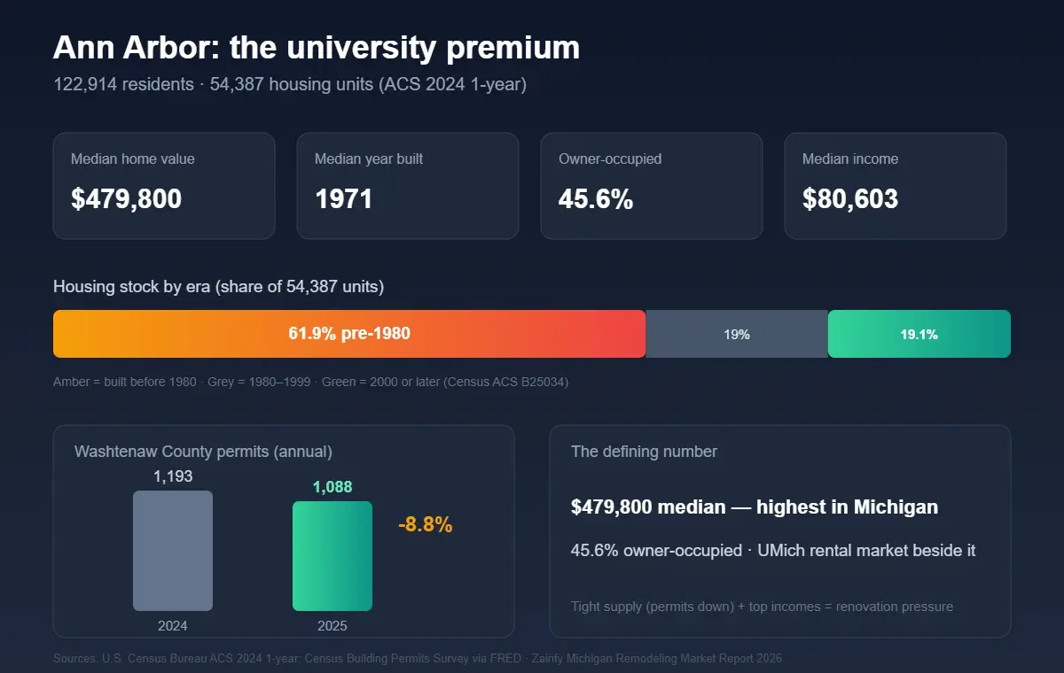 Ann Arbor remodeling market profile 2026 — $479,800 median value highest in Michigan, Washtenaw permits −8.8%