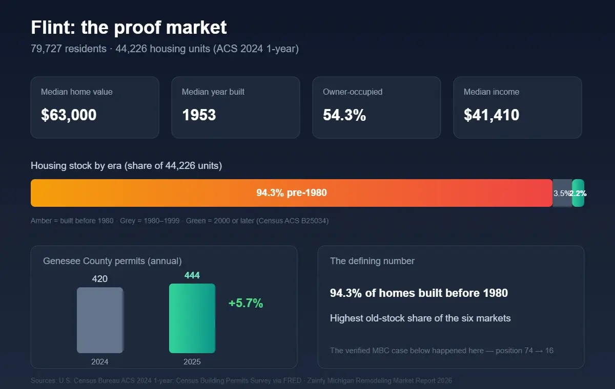 Flint remodeling market profile 2026 — 94.3% pre-1980 stock, highest of six markets, MBC verified case city