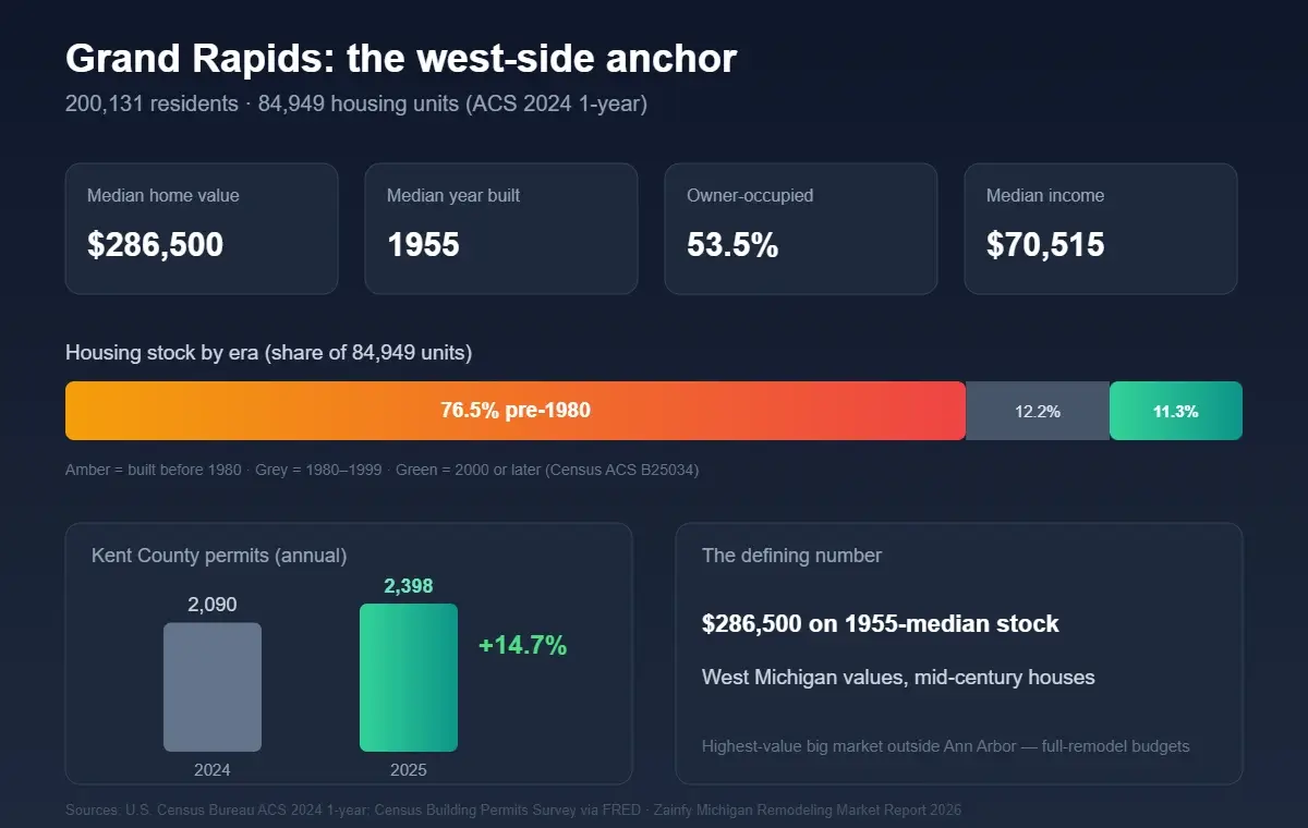 Grand Rapids remodeling market profile 2026 — $286,500 median value on 1955-median stock, Kent County +14.7%