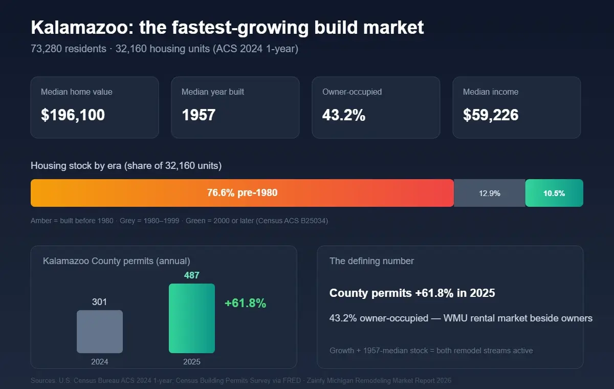 Kalamazoo remodeling market profile 2026 — county permits +61.8% fastest of six, 43.2% owner-occupied, WMU rental demand