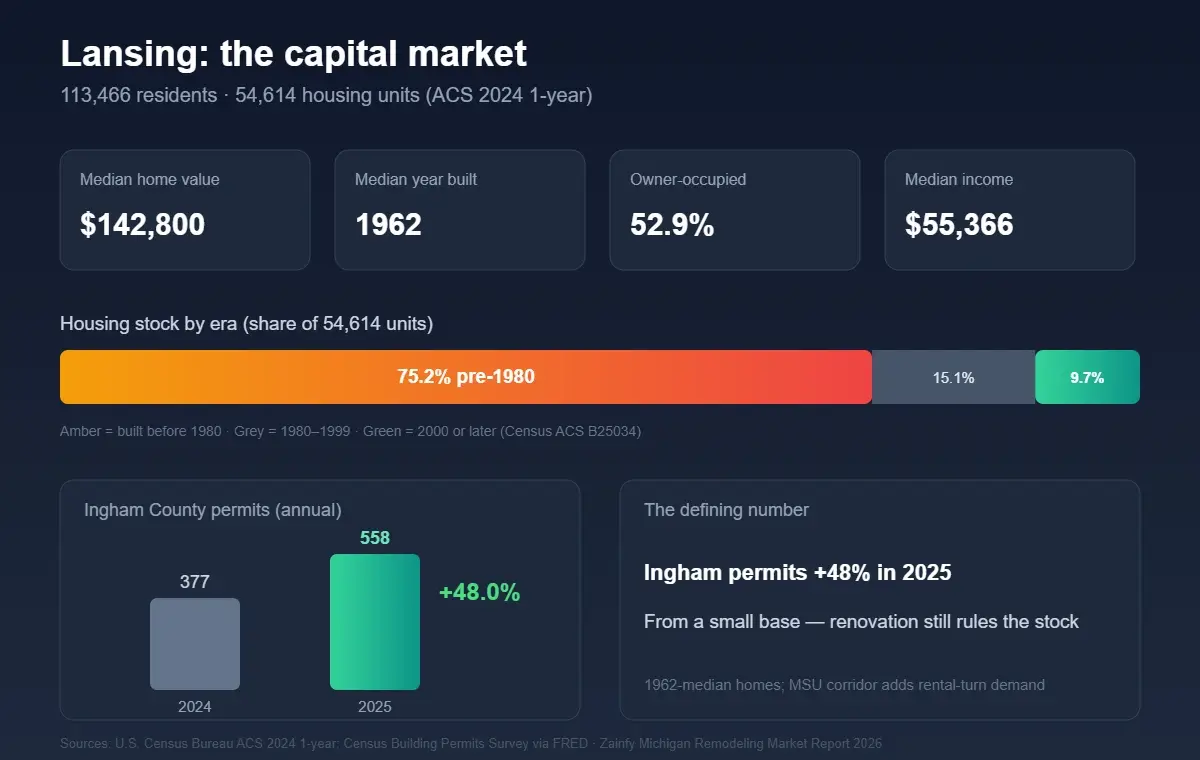 Lansing remodeling market profile 2026 — Ingham County permits +48%, 1962-median stock, MSU corridor demand