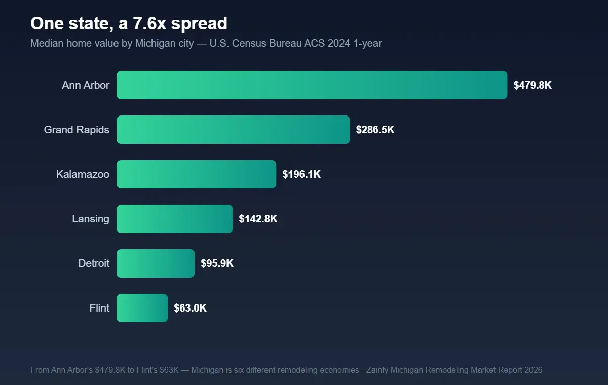 Median home value by Michigan city — Ann Arbor $479.8K to Flint $63K, a 7.6x spread