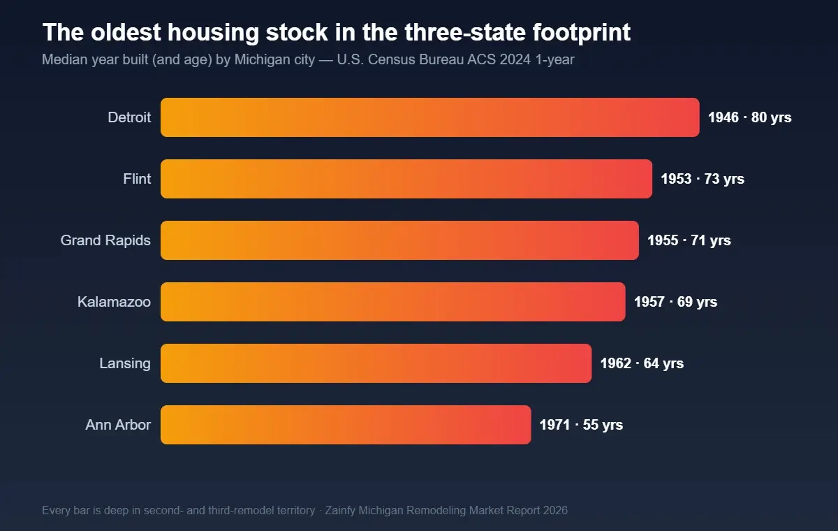 Median year built by Michigan city — Detroit 1946 to Ann Arbor 1971, ACS 2024