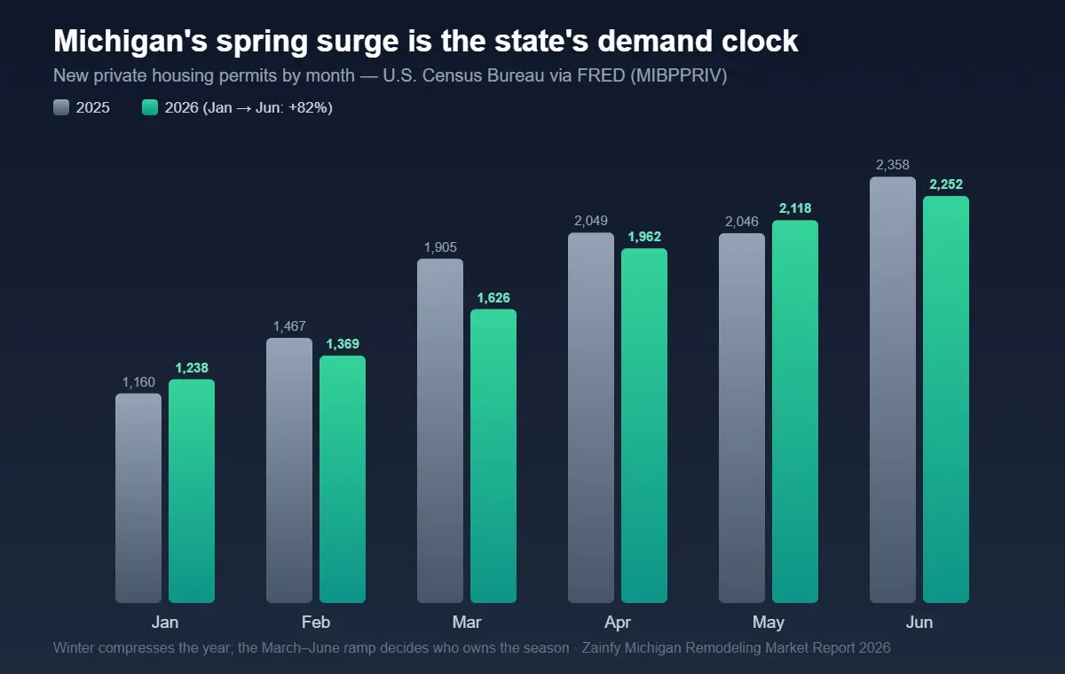 Michigan new private housing permits by month 2025 vs 2026 — 82% January to June ramp, FRED MIBPPRIV