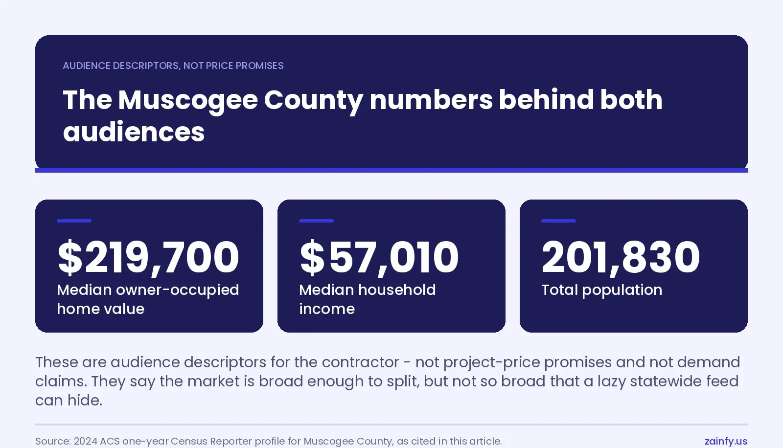 Three stat tiles for Muscogee County: $219,700 median owner-occupied home value, $57,010 median household income, and 201,830 total population