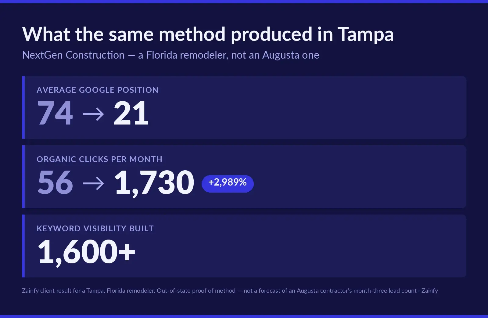 Stat card for NextGen Construction of Tampa, Florida: average Google position moved from 74 to 21, organic clicks went from 56 to 1,730 per month at plus 2,989 percent, and visibility was built across 1,600-plus keywords